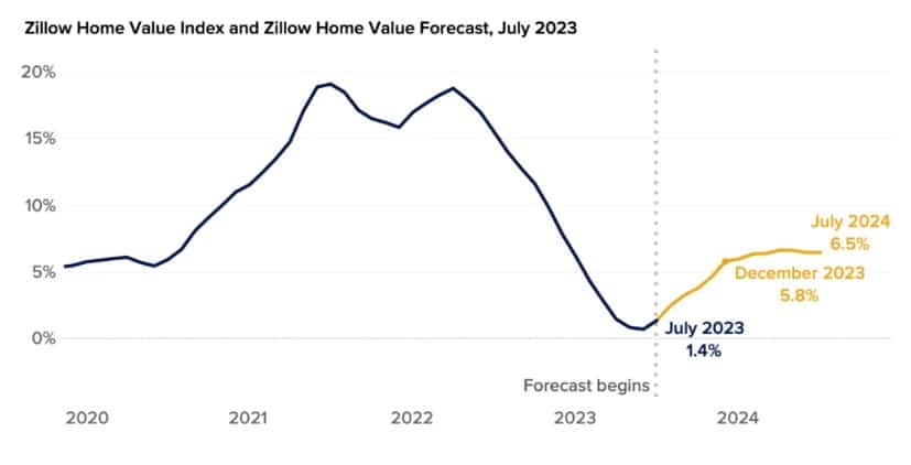 Chart titled "Zillow home value index and home value forecast, July 2023"