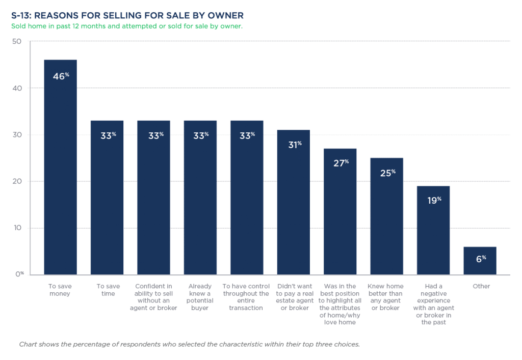 FSBO Sale by owner Statistics