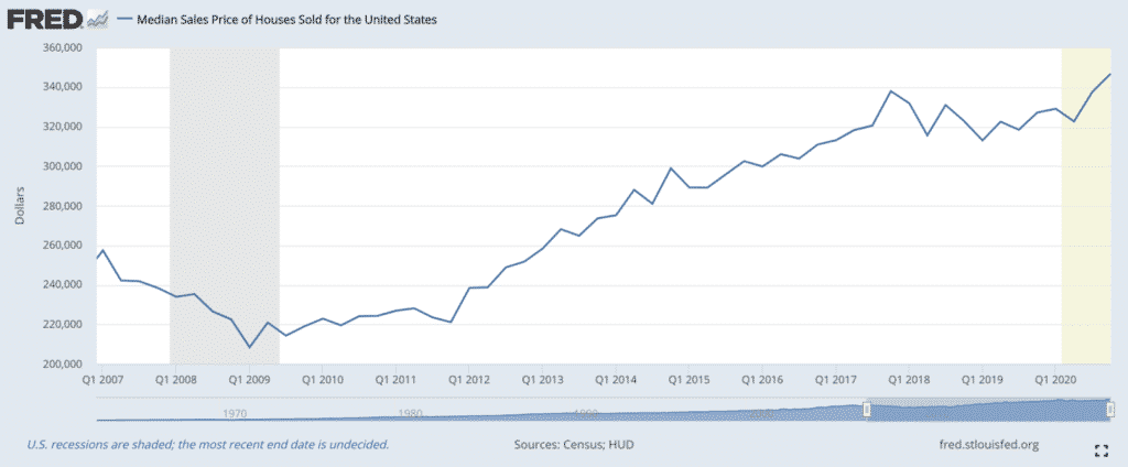 Graph of Median Sales Price of Houses Sold for the US