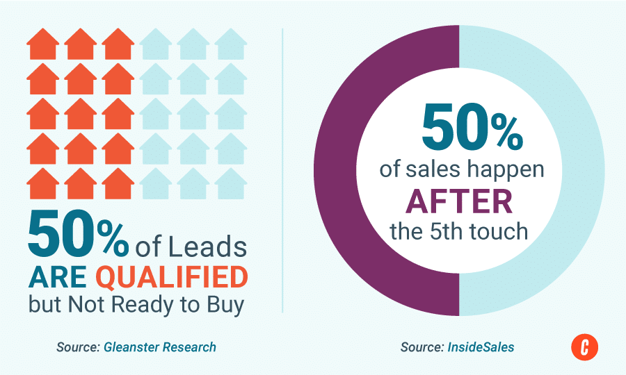 Real estate lead statistics