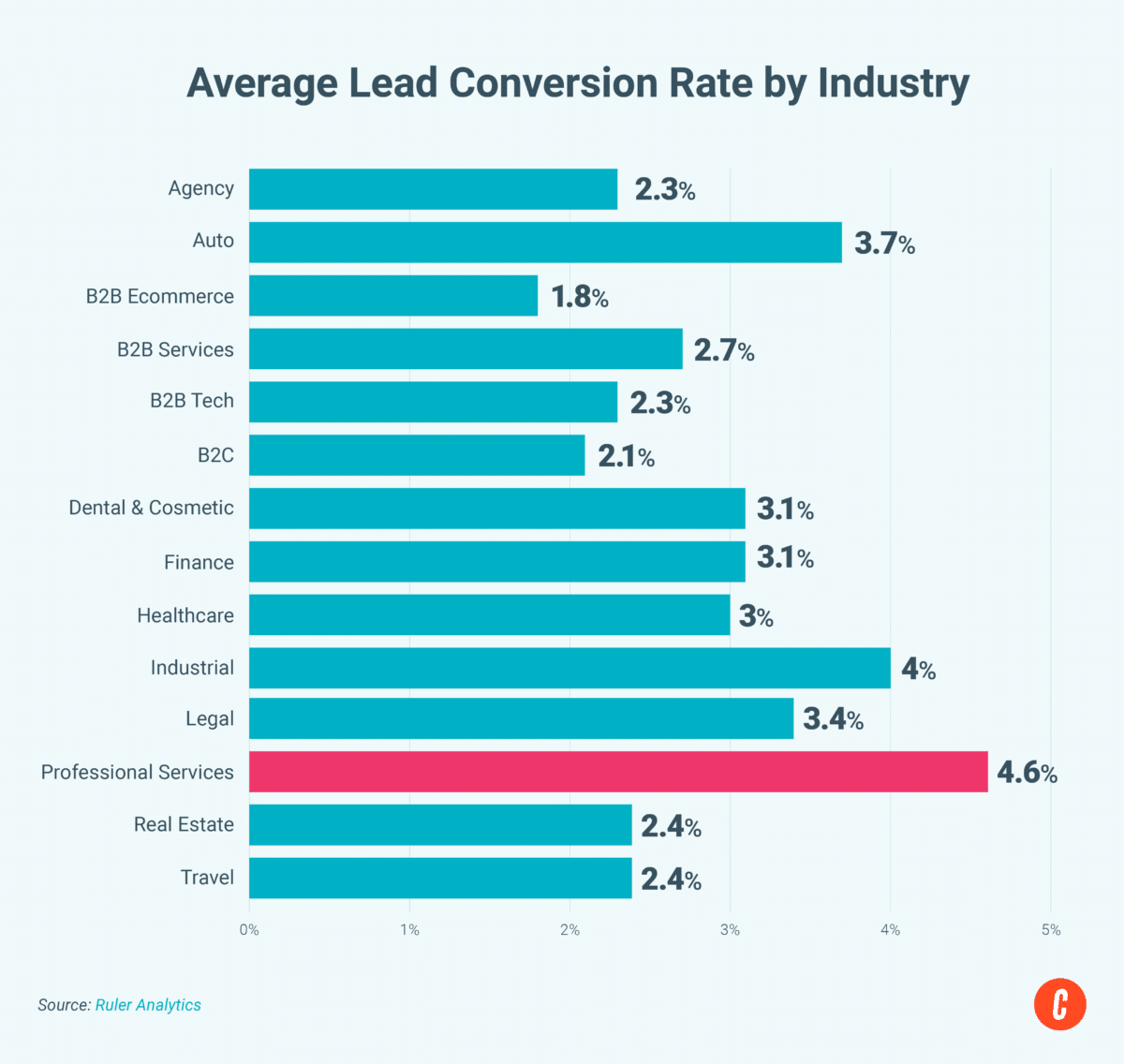 A bar graph on the average lead conversion rate by industry.