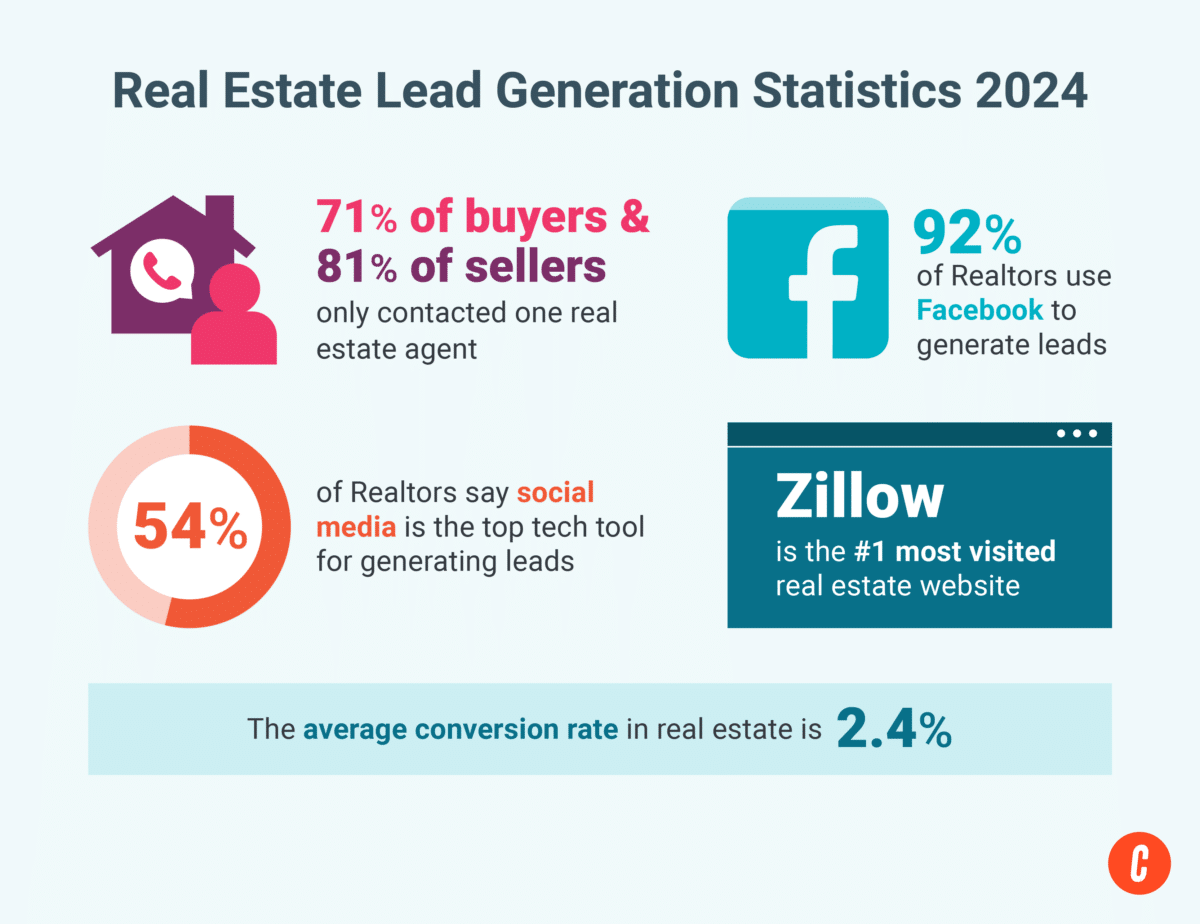 Combinations of general real estate lead generation statistics for 2024. 