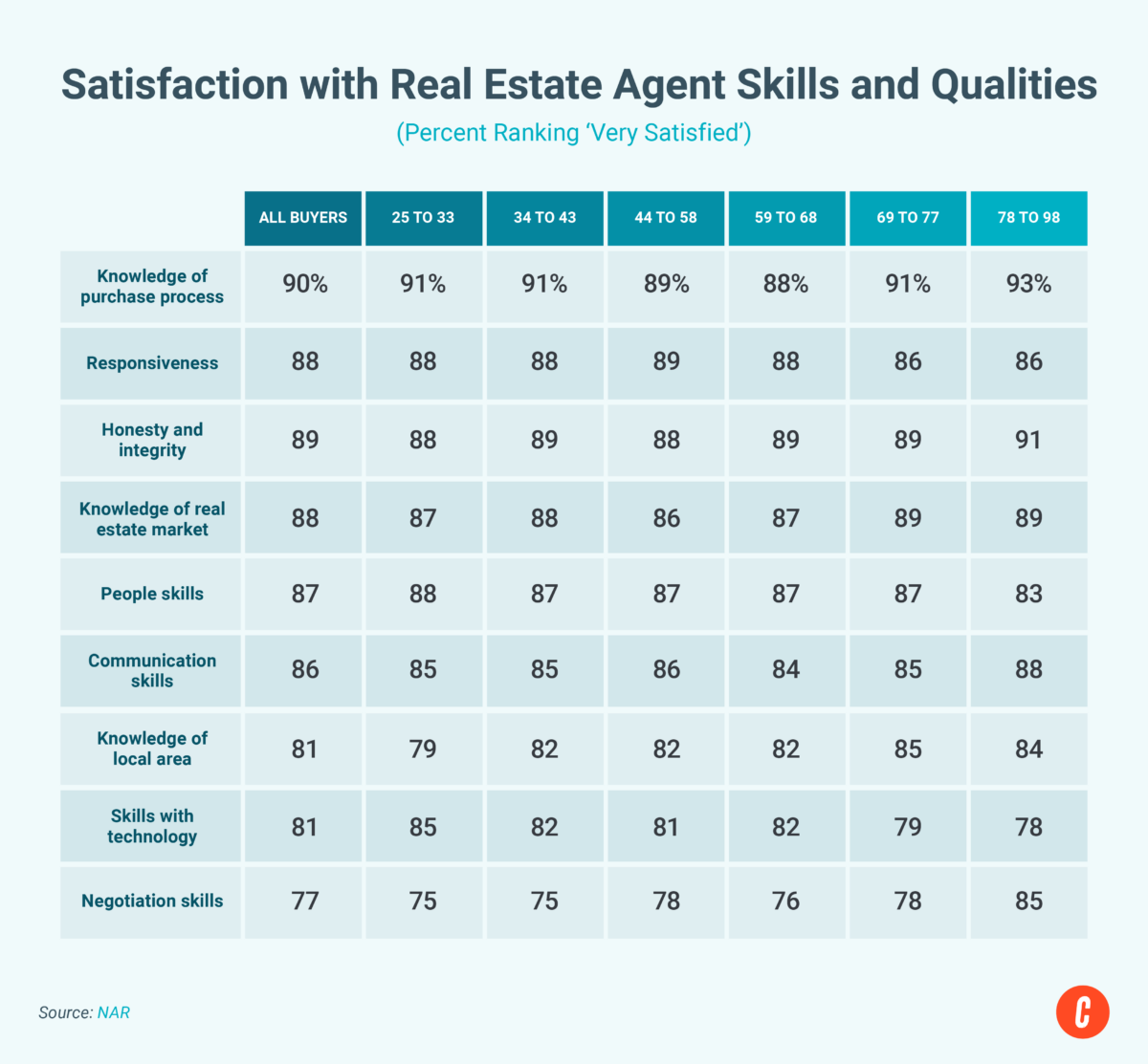 Statistics on satisfaction with real estate agent skills and qualities.