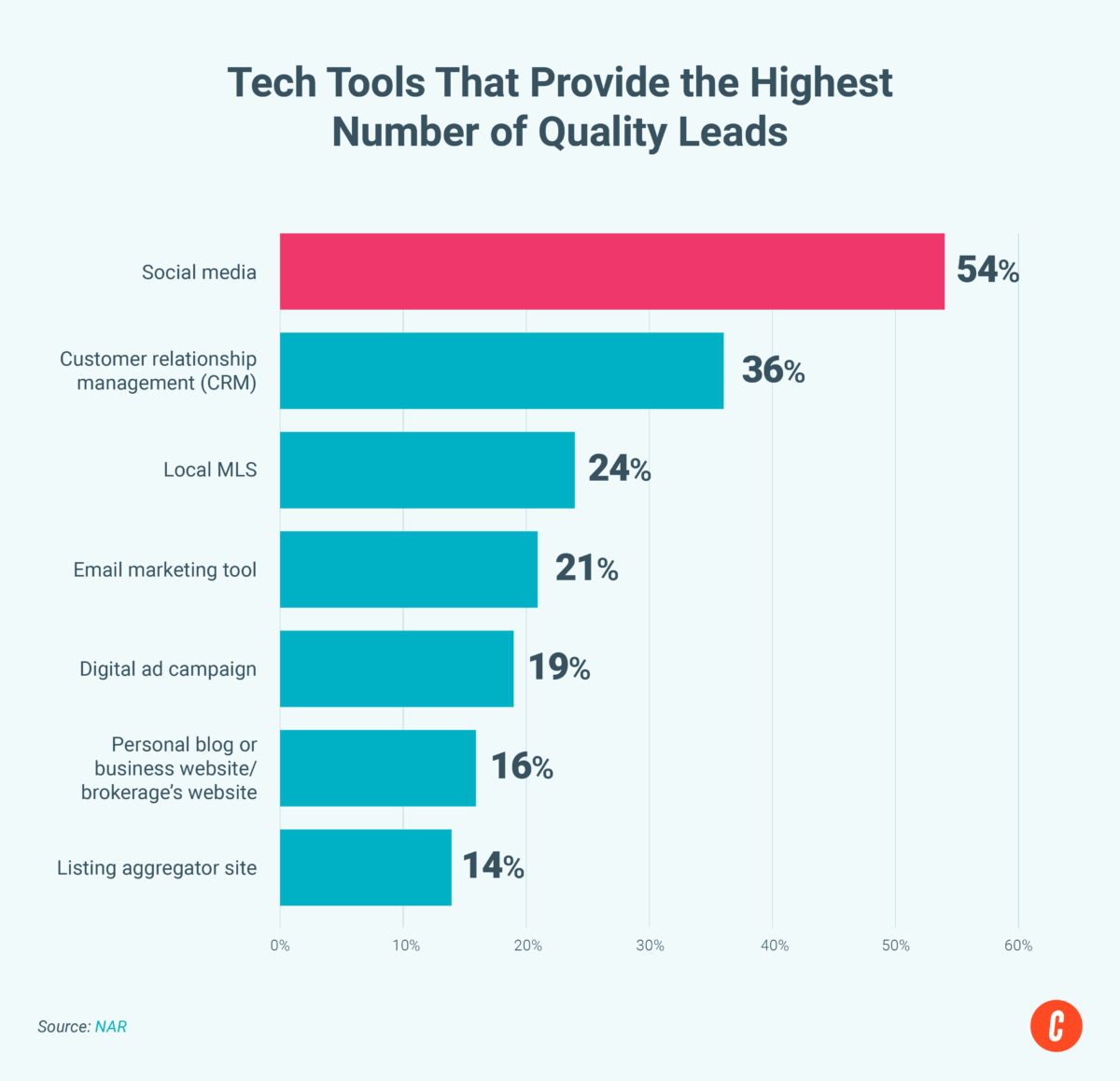 Statistics on tech tools that provide the highest number of leads.