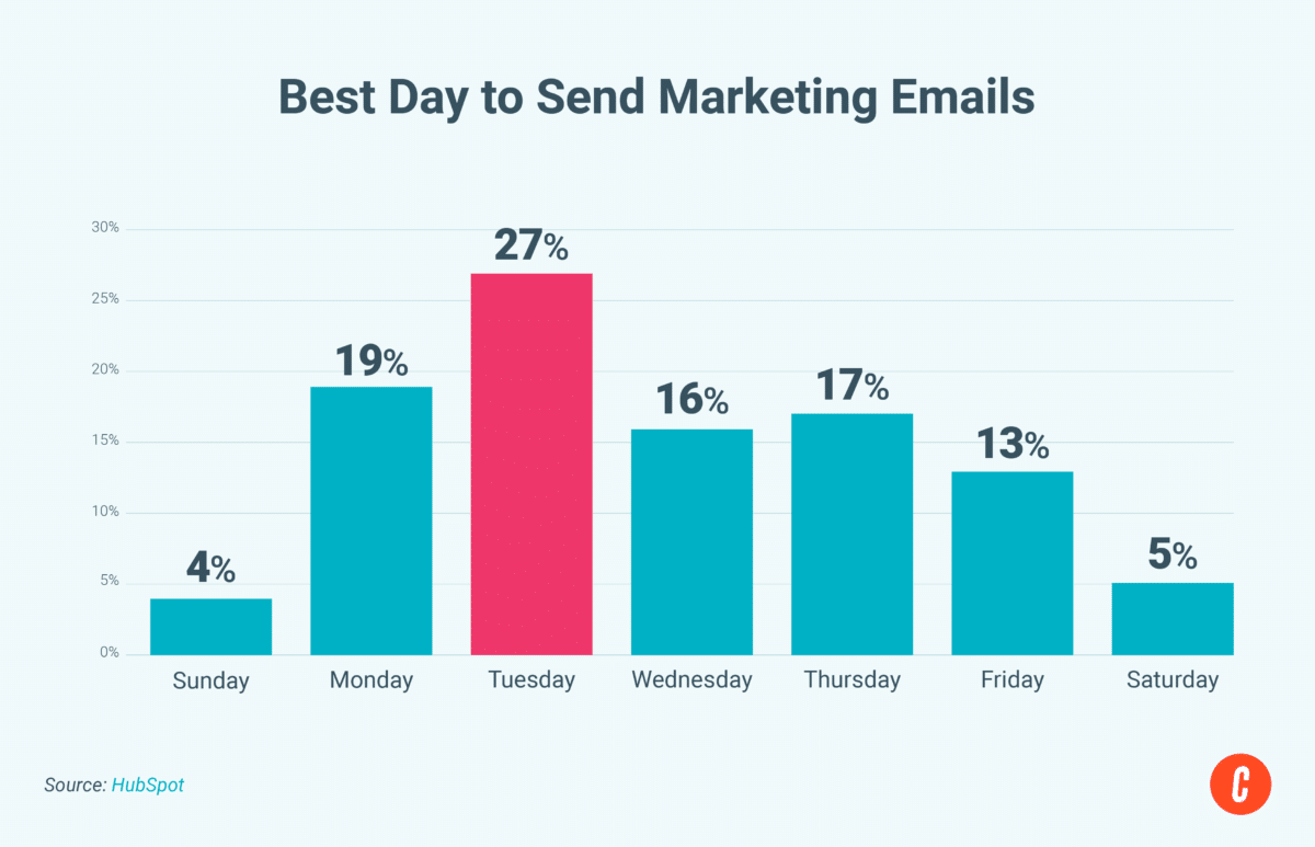 Statistics on the best day to send marketing emails.