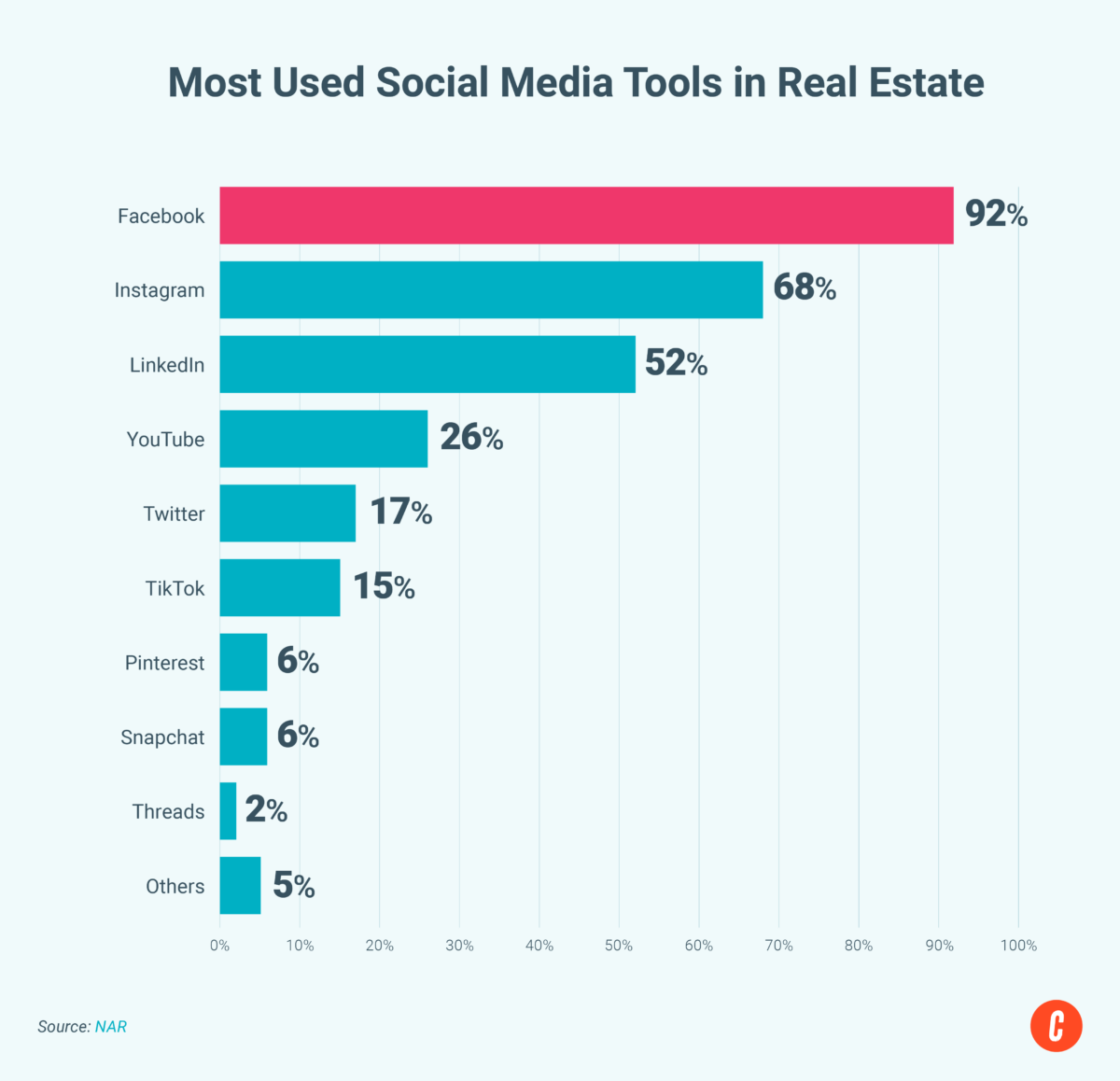 Statistics on the most used social media tools in real estate.