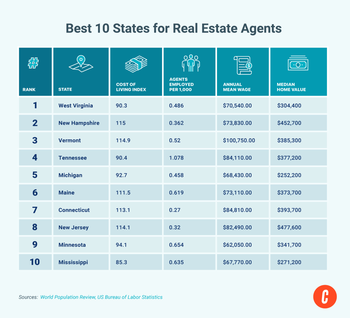 Table depicting the best 10 states for real estate agents.