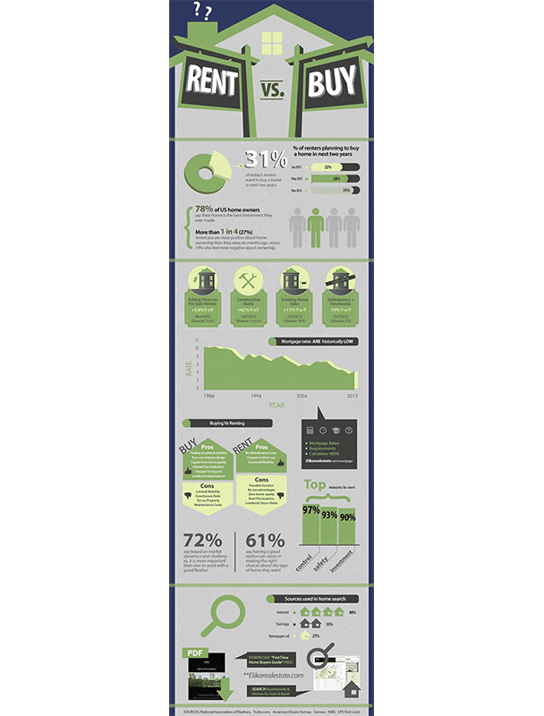 real estate infographic explaining the benefits of buying over renting