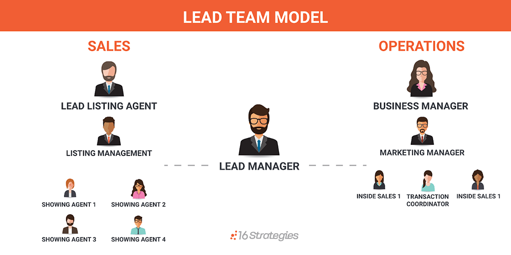 Chart showing the different roles that make up the leader team structure in real estate