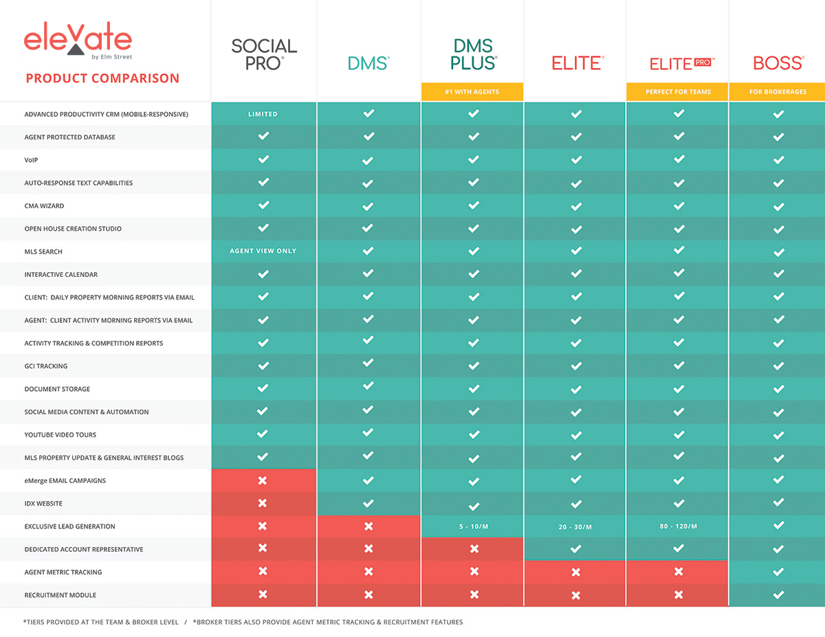 Chart showing Elevate plans and accompanying features for each plan