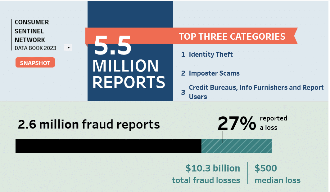 An infographic that provides data on fraud reporting.