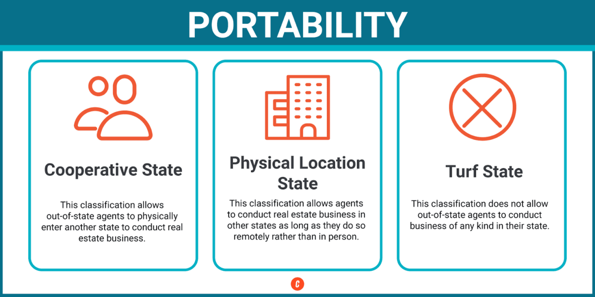 Infographic comparing the different types of real estate license portability in different states