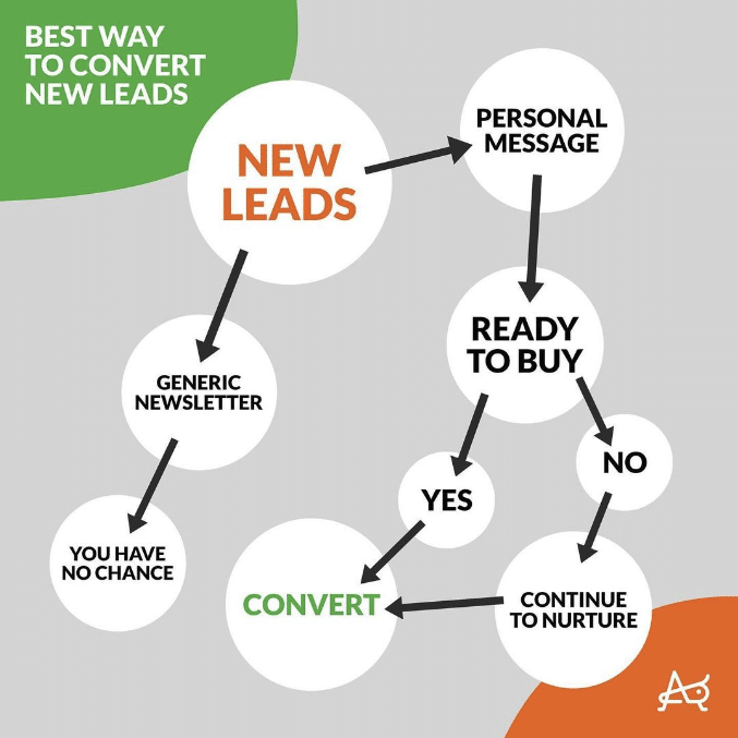 Infographic of two different ways to nurture a lead to get conversion from Happy Grasshopper