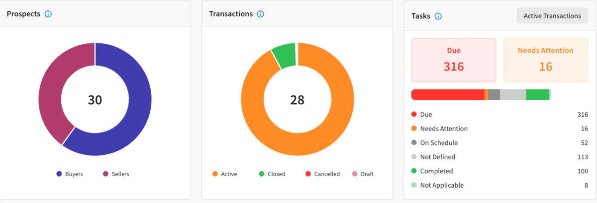 trackxi reporting dashboard, with prospects, transactions and tasks.