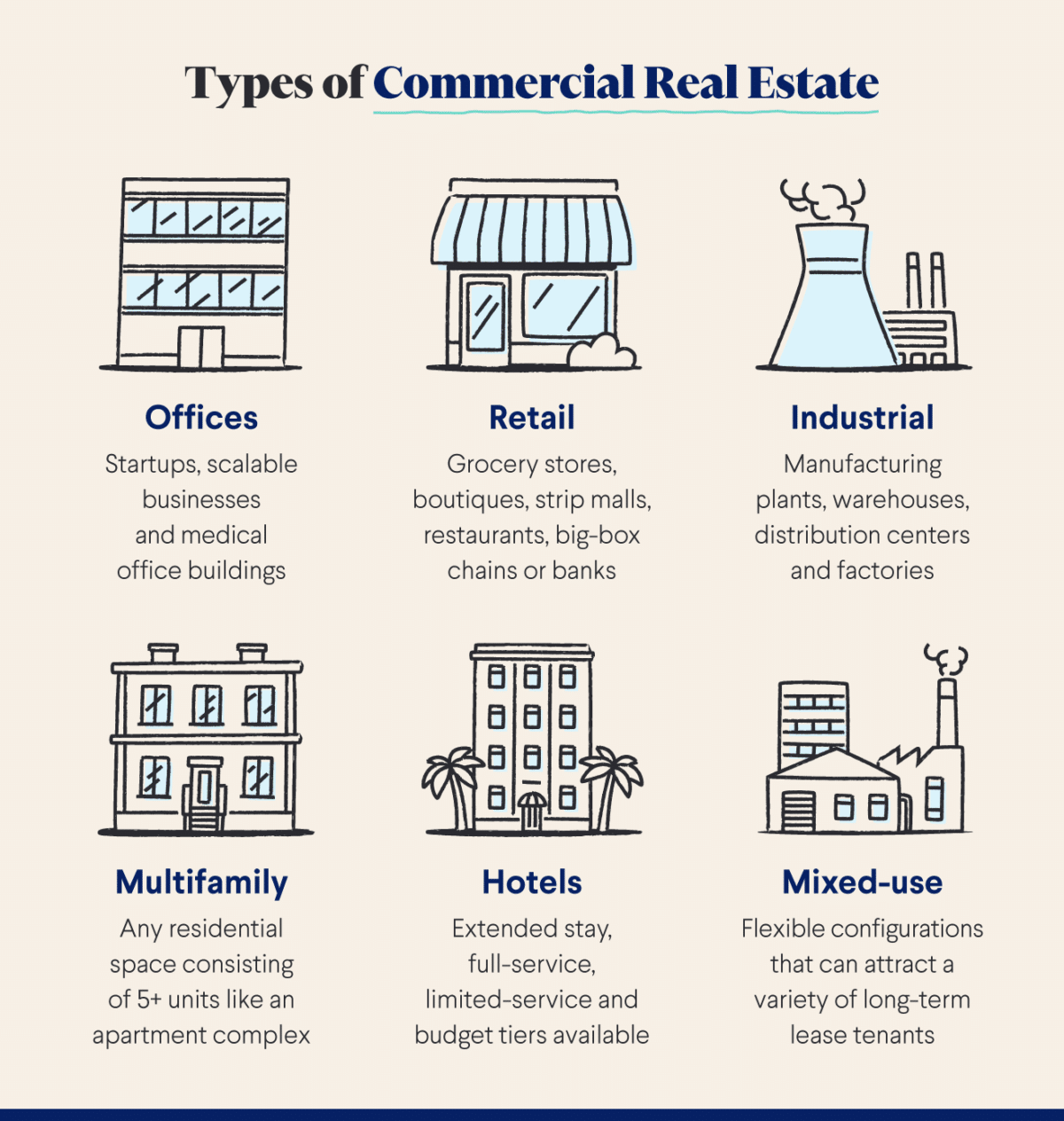  List of types of commercial real estate like offices, retail, industrial, multifamily, hotels, and mixed-use.