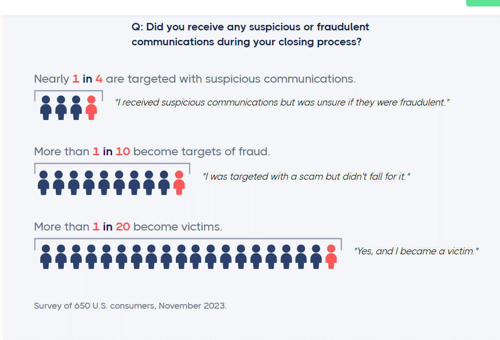 Survey results from questions about wire fraud.