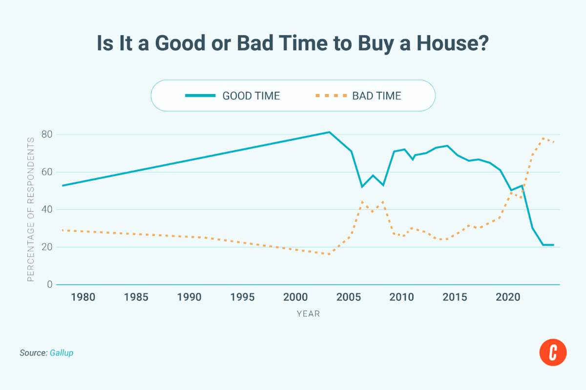 Chart for is now a good or bad time to buy a house?