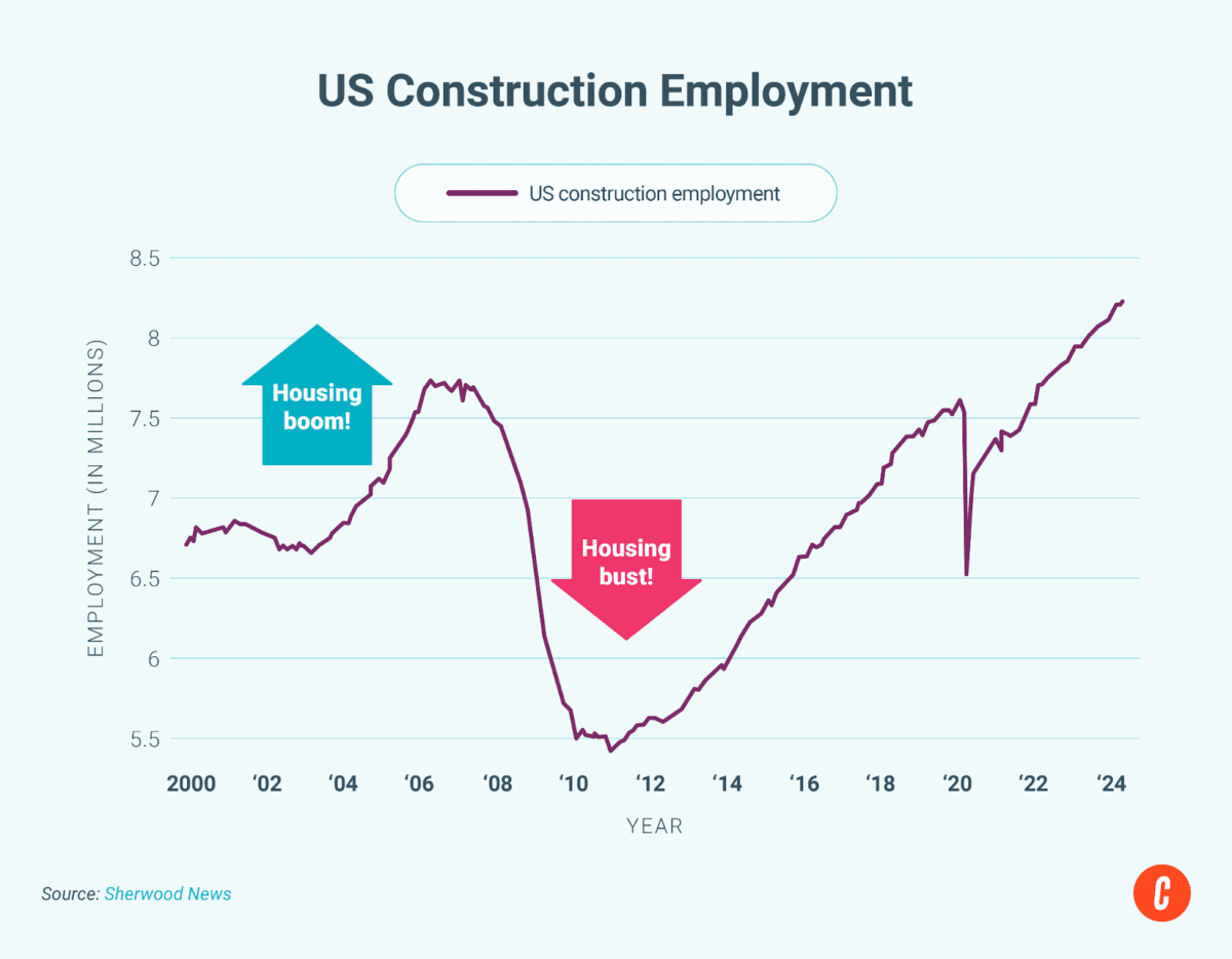 Construction jobs recovered from the housing bust of 2008.