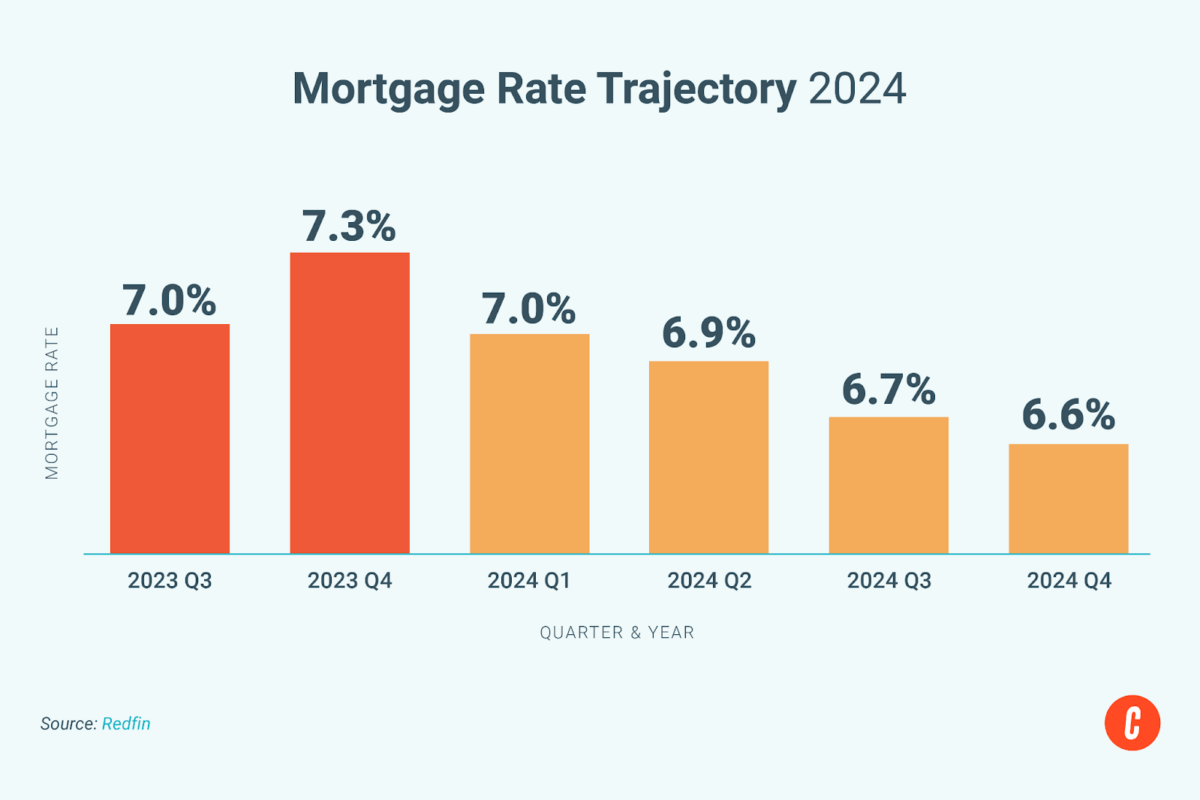 Mortgage rates will gradually decline in 2024.