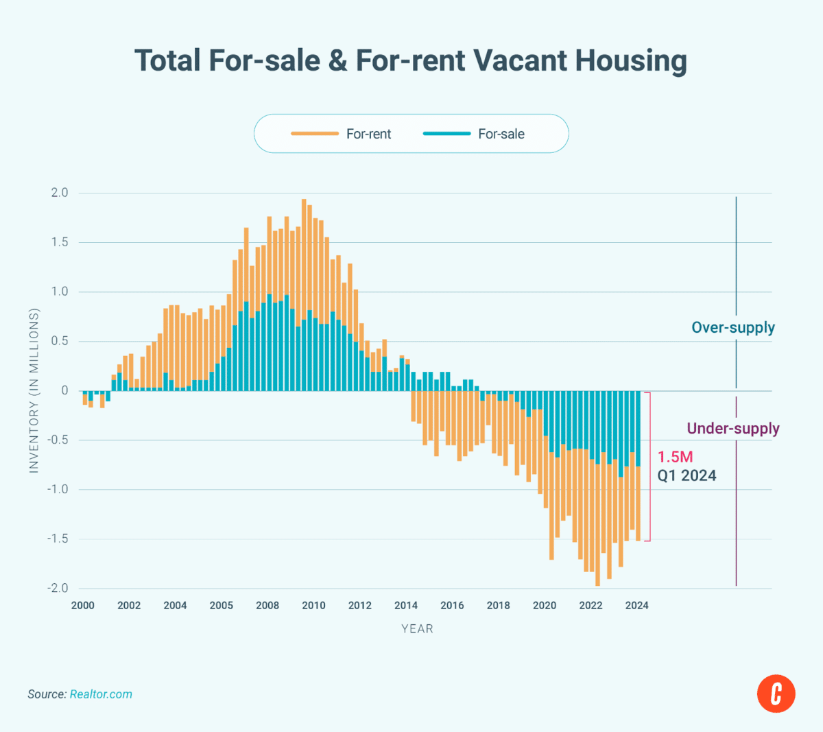 The US still needs 1.5 million more homes to balance the market.