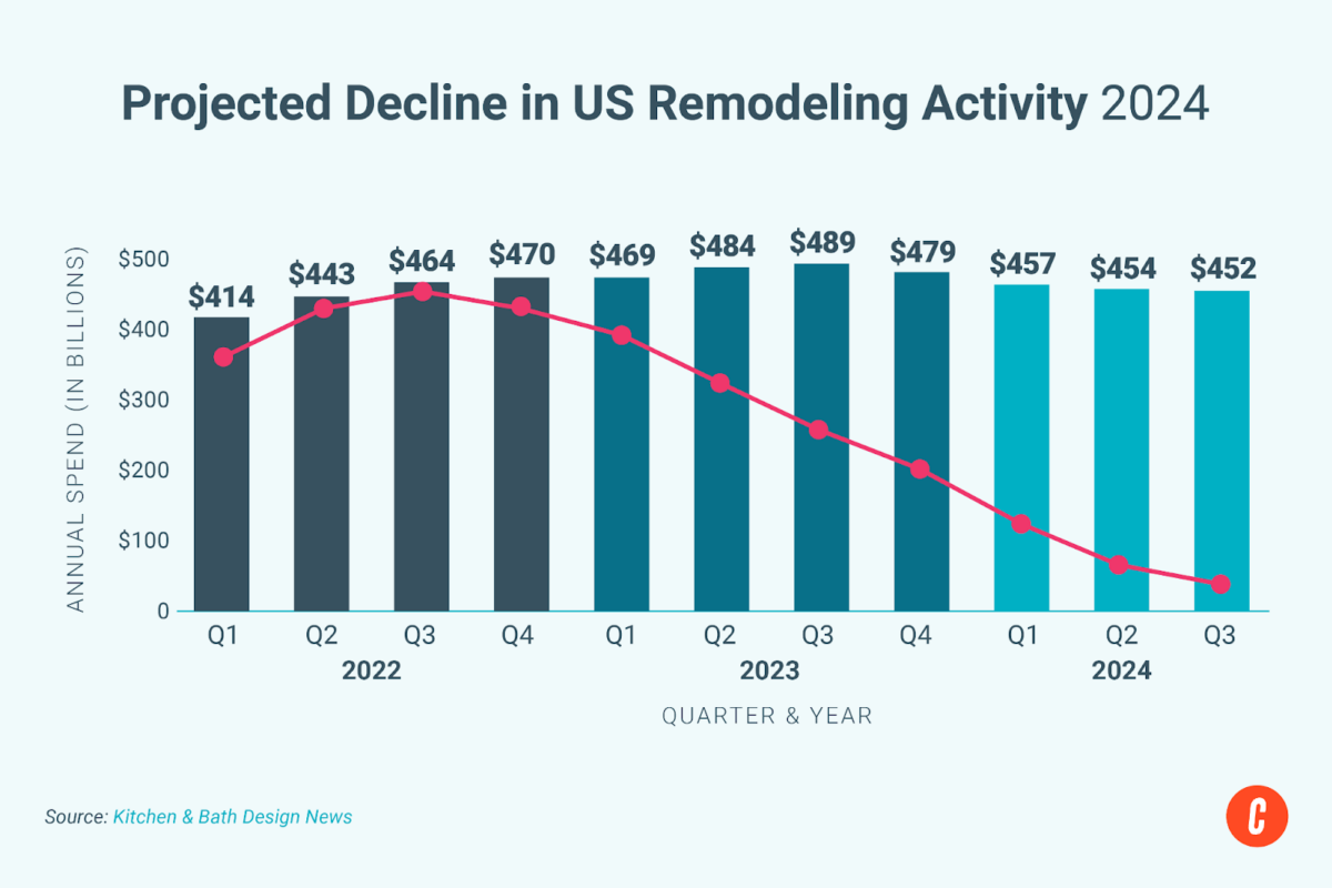 Projected 2024 decline in US remodeling activity.