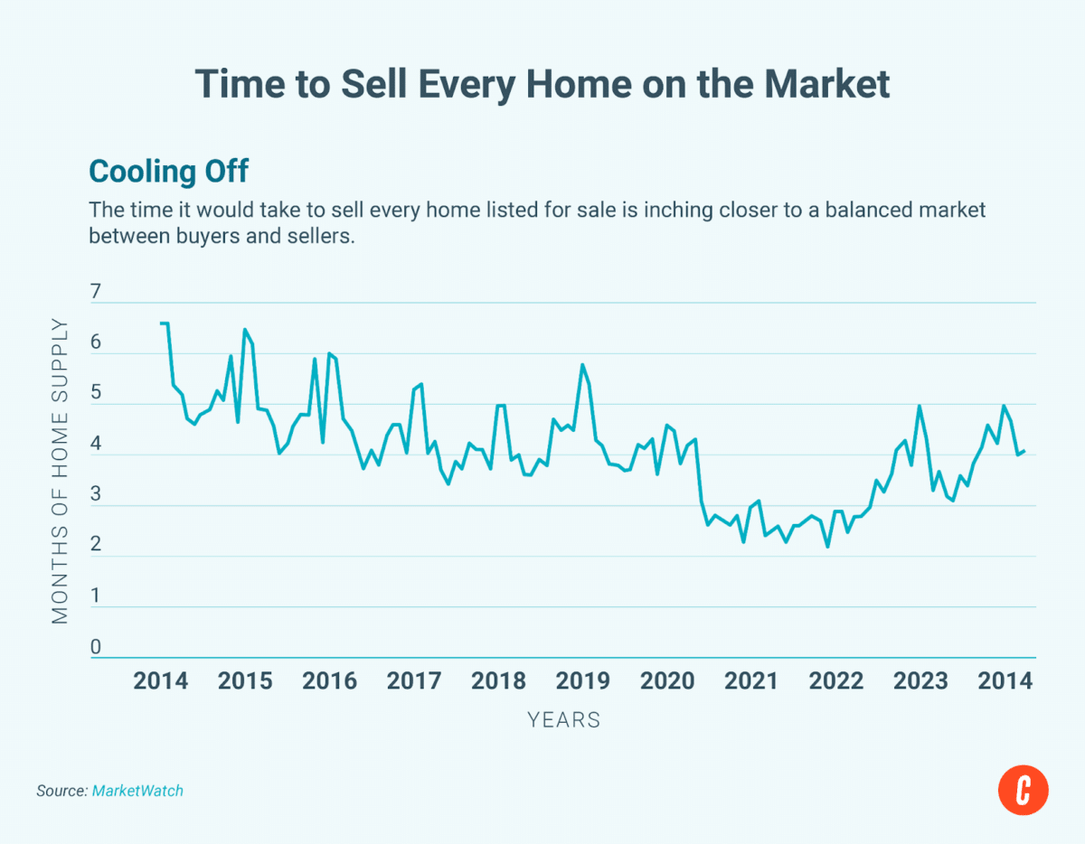 The time it would take to sell every home listed for sale.