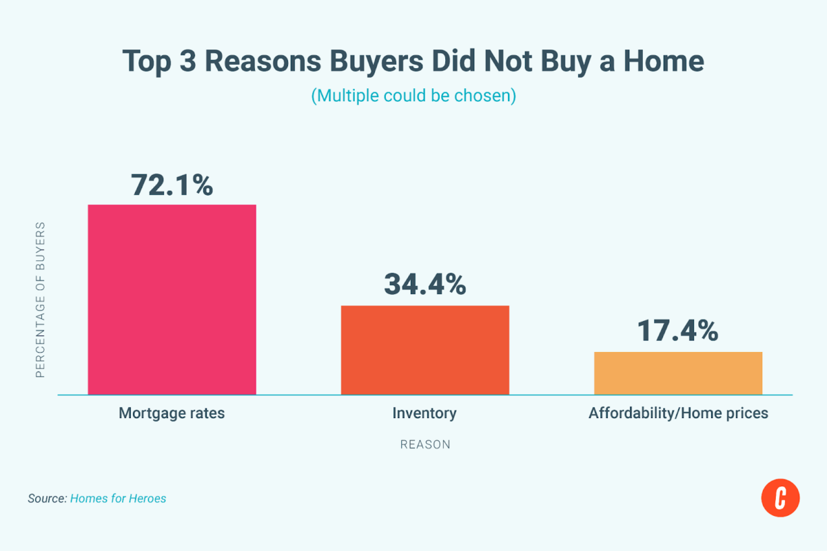 Top three reasons buyers did not buy a home.