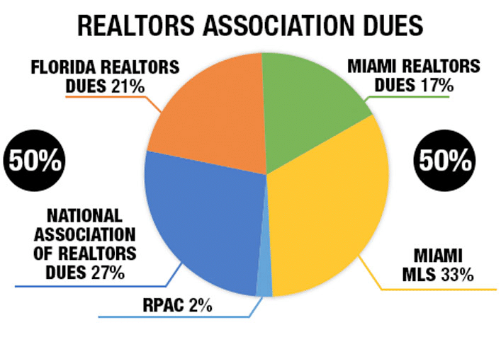 Pie chart from Miami Realtors showing the percentage of dues allocations