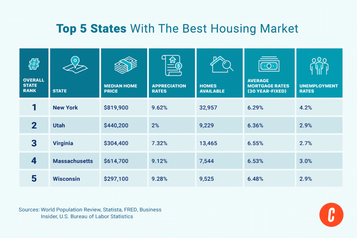  Chart of the top five states with the best housing market.