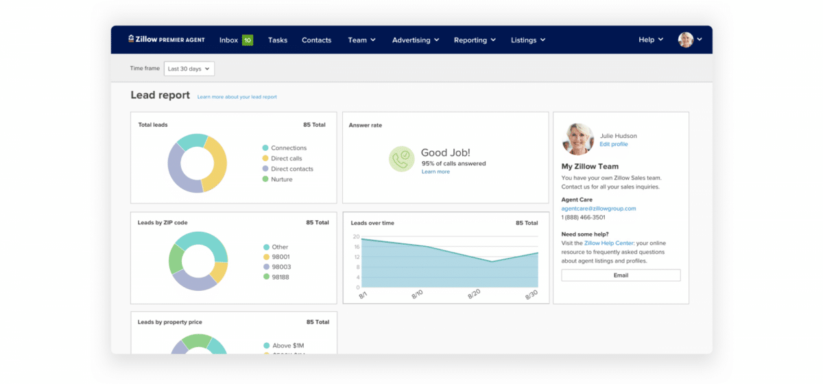 Zillow Premier Agent lead reporting dashboard.