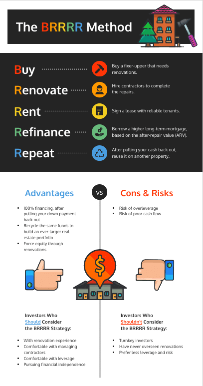  An infographic newsletter template explaining the BRRRR method