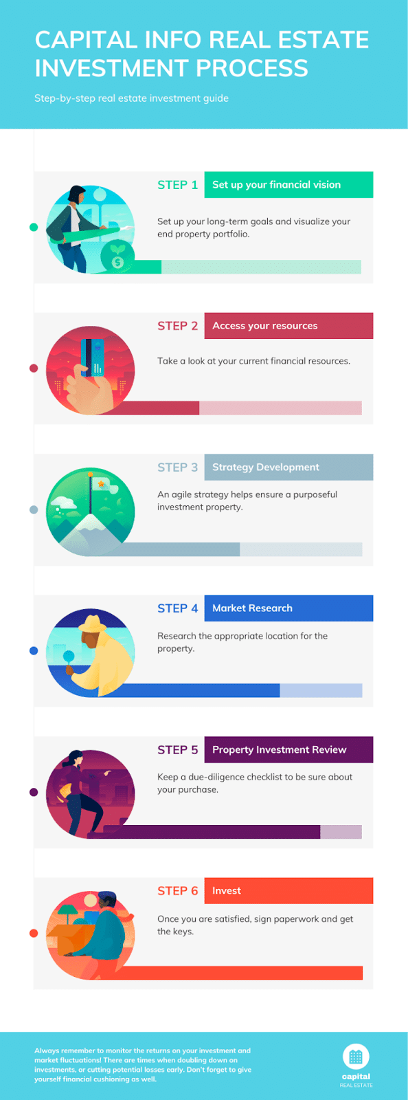 A newsletter template featuring the step-by-step process of real estate investing