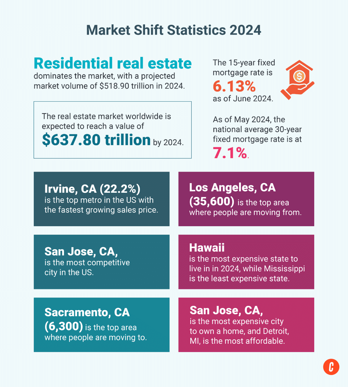 Collection of market shift statistics for 2024. 