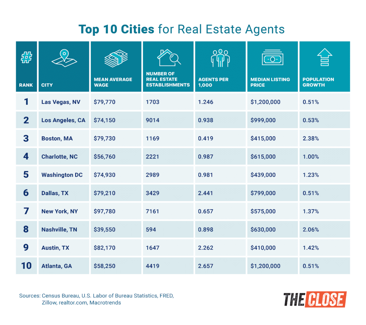 Ten best cities to be a real estate agent. 