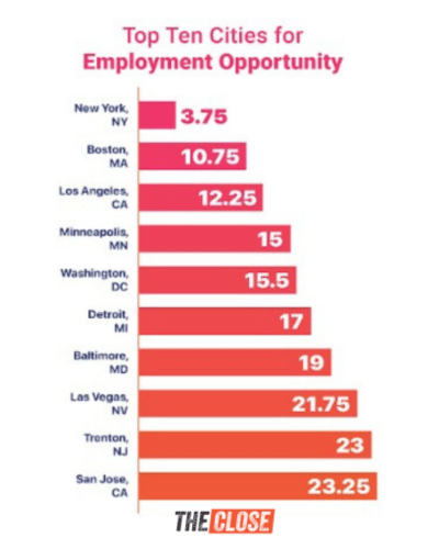 Top ten cities listed on bar graph for agent employment opportunity ranking. 