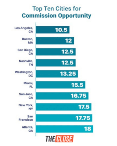 Top ten cities listed on bar graph for agent commission opportunity ranking.